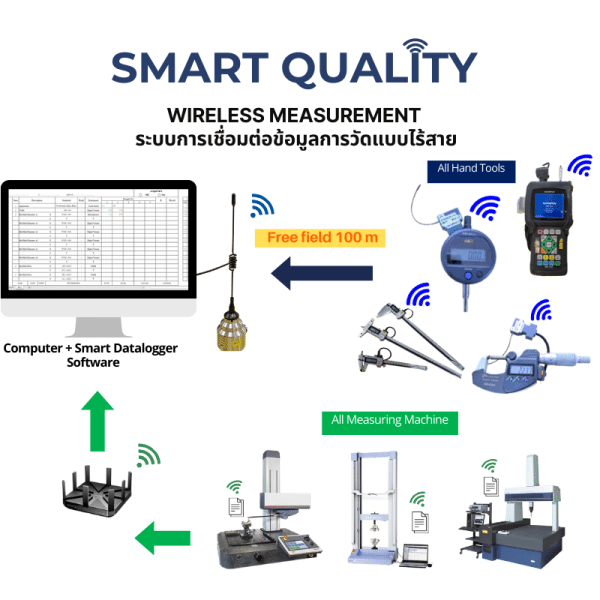 Smart Quality Wireless Measurement